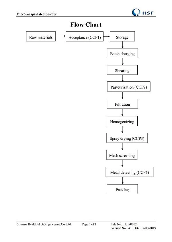 Flow Chart Flow Chart